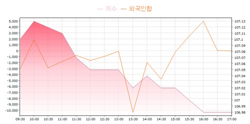 [채권-마감] 3년물 기준금리 상회…외국인 이틀째 강한 순매도_손지현