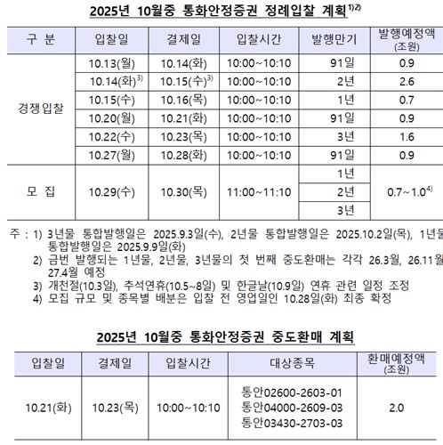 한은, 10월 통안채 8.6조원 발행…전월보다 0.8조↓_손지현