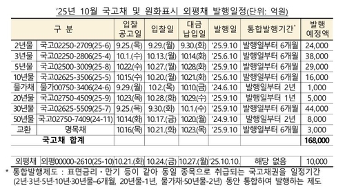 10월 국고채 16.5조 경쟁입찰 발행…30년물 4.4조_노현우
