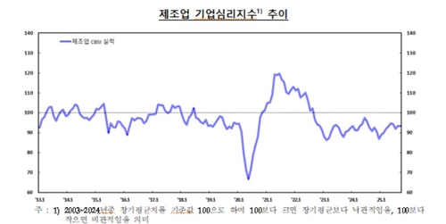 9월 기업심리지수 두 달 연속 개선…기대 심리는 반락_오진우