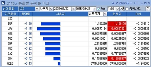 달러 대비 통화별 가격 변화, 오전 8시38분 기준