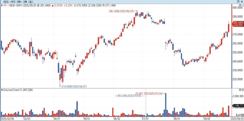 HSBC, 채권 거래에 IBM 양자 컴퓨팅 기술 적용…IBM 주가↑_홍경표