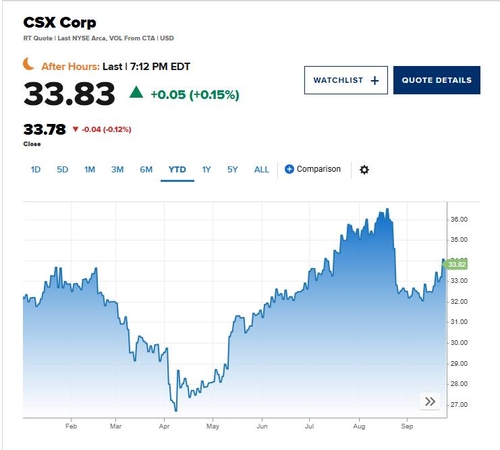 웰스파고 "CSX, BNSF 협력효과로 성장…목표가 40달러 상향"_이장원