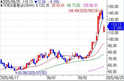 오클로의 최근 주가 흐름 