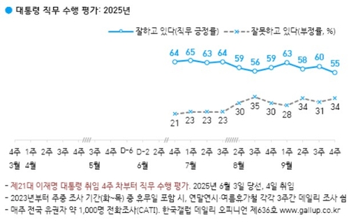 李대통령 지지율 55%·5%p↓…"대법원장 사퇴압박 영향"[갤럽]_온다예