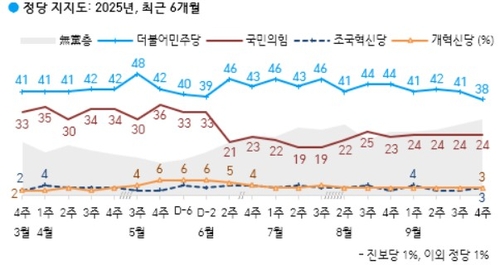 정당 지지도