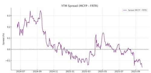 LVMH 회사채(MCFP)와 프랑스 국채(FRTR)의 금리 스프레드