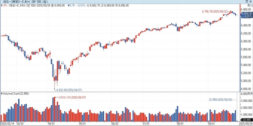 S&P500 선물, 亞 시장서 약보합…美 국채금리 상승_홍경표