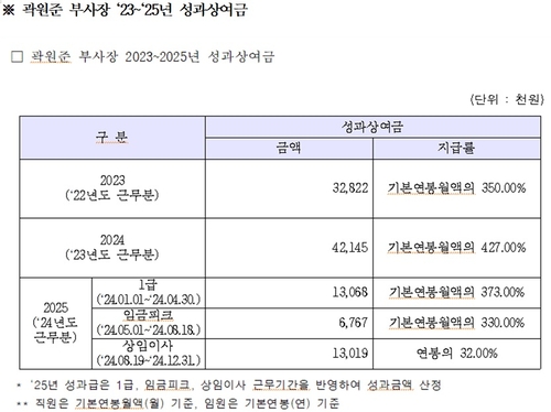 "석유공사 '대왕고래' 책임자, 성과급에 부사장까지 올라"_이재헌