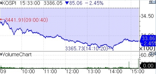 [증시-마감] 원화 약세 속 2.5% 급락한 코스피…연준 물가지표 주목_서영태