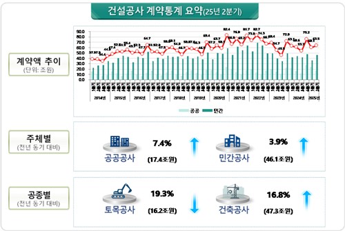 2분기 건설공사 계약액 전년비 4.8% 증가…민간·공공 '쌍끌이'_주동일
