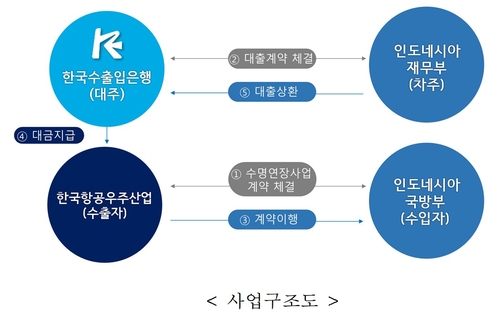 수출입銀, 'KAI 인니 훈련기 수명연장사업' 4천500만달러 지원_윤슬기