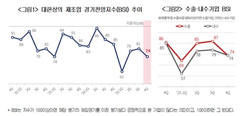 대미 관세 충격에 제조업 경기 위축 확대…17분기 연속 '부정적 전망'_정수인