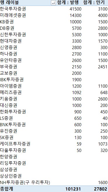 지난주 증권사 CP·전단채 10조1천231억 발행…금주 만기 2조7천802억원_이규선