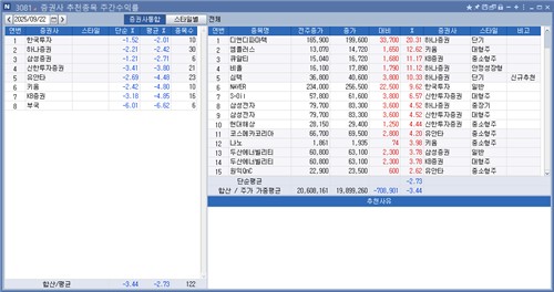 <리서치 주간추천종목> 증권사 8곳 수익률 -2.73%…한투證 선방_박경은
