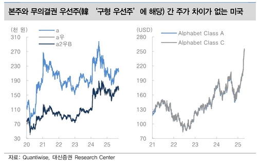 [증권가 이모저모] 구형 우선주를 아시나요_이규선