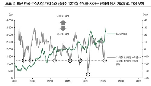 "코스피 성장주 쏠림 최고조…고배당·저PBR 조합 주목"_노요빈