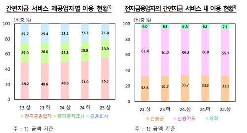 올해 상반기 간편지급 일평균 이용규모 1조원 넘겨_손지현