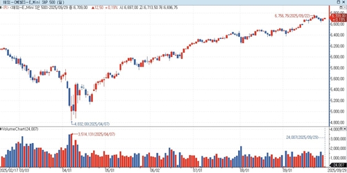 S&P500 선물, 亞 시장서 상승…美 국채금리 하락_홍경표