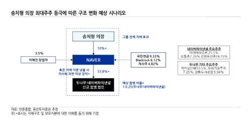 네이버·두나무 빅딜 지배구조 변화에 쏠린 시선…"송치형 의장 최대주주 등극"_박경은