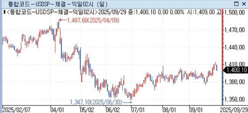 1,400원대에서 낙폭 키운 달러-원, 급락 배경과 전망은_정선영