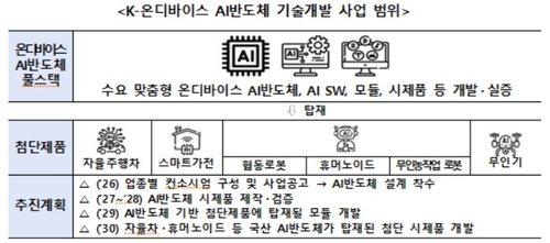 K-온디바이스 AI 반도체 기술개발 사업