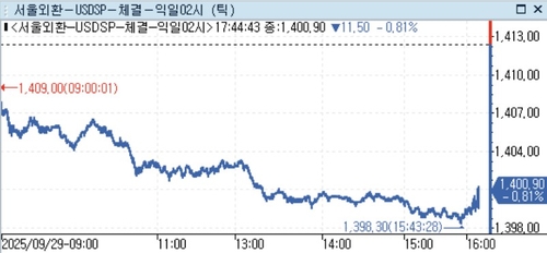 달러-원, 런던장에서 1,400원선 하락세 유지…11.90원↓_정선영