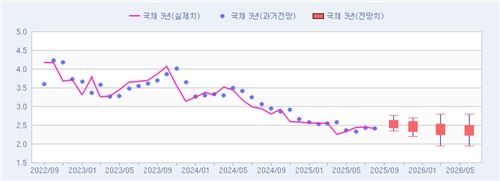 [채권금리 POLL] 높아진 상단…10월 3년 2.53%·10년 2.90%_피혜림