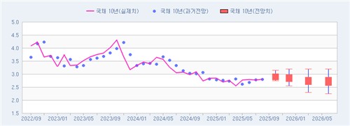 국고채 10년 금리 전망치와 실제치 추이