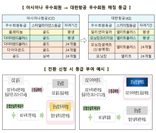 공정위, 대한항공 마일리지 통합안 의견청취…제휴 '1대 0.82'_정필중