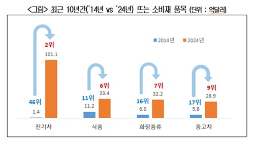 10년새 소비재 수출 판도 변화…'전기차·화장품' 뜨고 '디젤차·TV' 졌다_정수인