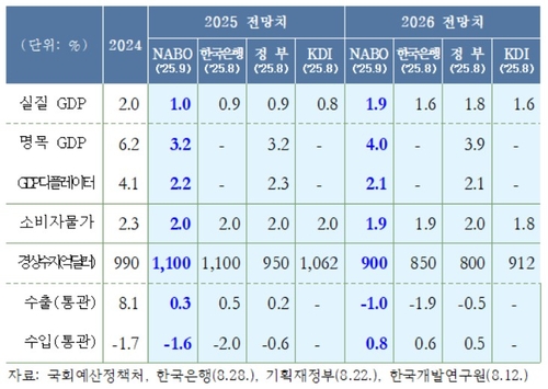 국회 예정처 "올해 성장률 1.0% 전망…내년 1.9% 성장 예상"_온다예
