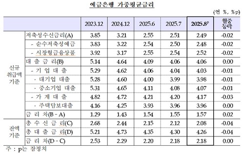 가계대출 금리 9개월째 내림세…"보증대출 취급 확대 영향"_손지현