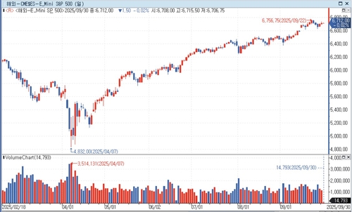S&P500 선물, 亞 시장서 약보합…美 국채금리 상승_홍경표