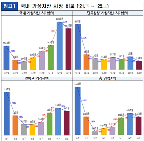 가상자산 투자자 1천만명 넘었다…일평균 거래금액은 12% 감소_박경은