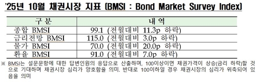 나빠진 채권시장 심리…10월 BMSI 99.1로 하락_서영태