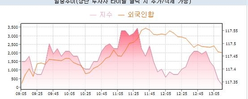 국채선물 약보합세…外人 매수 vs 30년 입찰 헤지_노현우