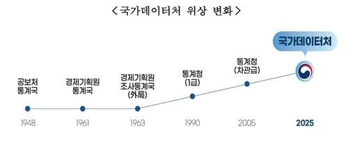 통계청, 35년 만에 국가데이터처로 승격…내달 1일 출범_박준형