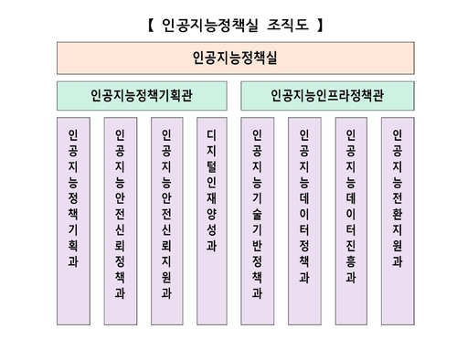 과기정통부, 부총리급 부처로 본격 출범…인공지능정책실 신설_변명섭
