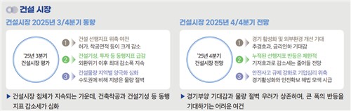 올해 건설기성 감소폭 27년만에 최대…전년 대비 18.6%↓_주동일