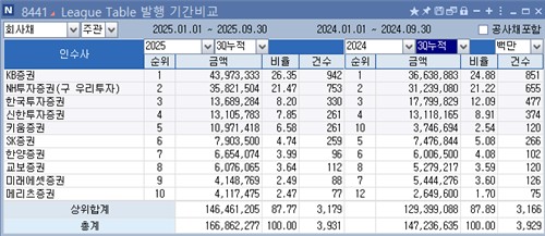 [3분기 리그테이블-채권주관] 부동의 1위 KB證…2위와 격차 확대_정필중