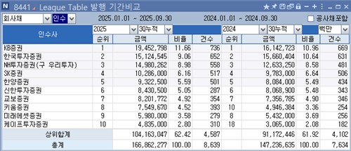 [3분기 리그테이블-채권인수] '이변은 없었다'…KB證, 1위 수성_정필중