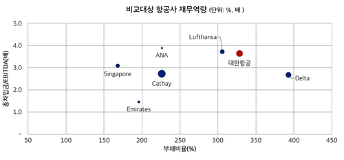 나이스신평 "대한항공, 사업역량 글로벌 경쟁사 대비 중상위"_한종화