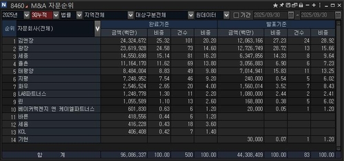 [3분기 리그테이블-M&A법률] 거의 잡았다…김앤장vs광장 치열한 2파전_윤은별