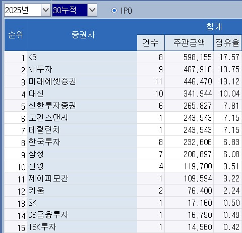 [3분기 리그테이블-IPO주관] 치열한 상위권 싸움…1위 KB證_김학성