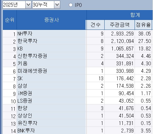 [3분기 리그테이블-유증주관] 한화에어로 잡은 NH·한투證 1·2위_김학성