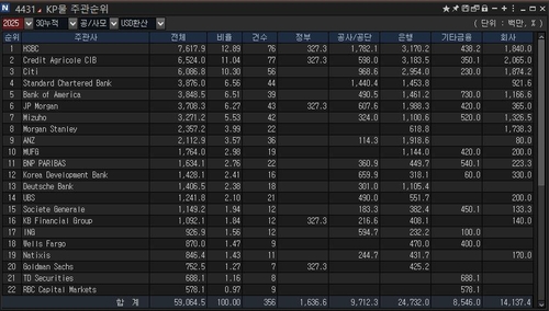 [3분기 리그테이블-KP주관] '1위 수성' HSBC…2위 따낸 CA_윤은별