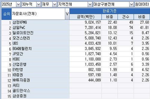 [3분기 리그테이블-M&A재무] '왕좌' 차지한 삼정KPMG…분기 실적 4조원↑_정수인