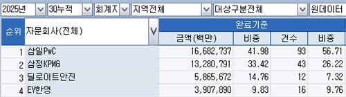 [3분기 리그테이블-M&A회계] 굳건한 1위, 삼일PwC…뒤쫓는 삼정KPMG_정수인