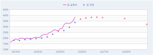 [인포맥스 POLL] 금, 4분기 조정…3,666달러 전망_이민재